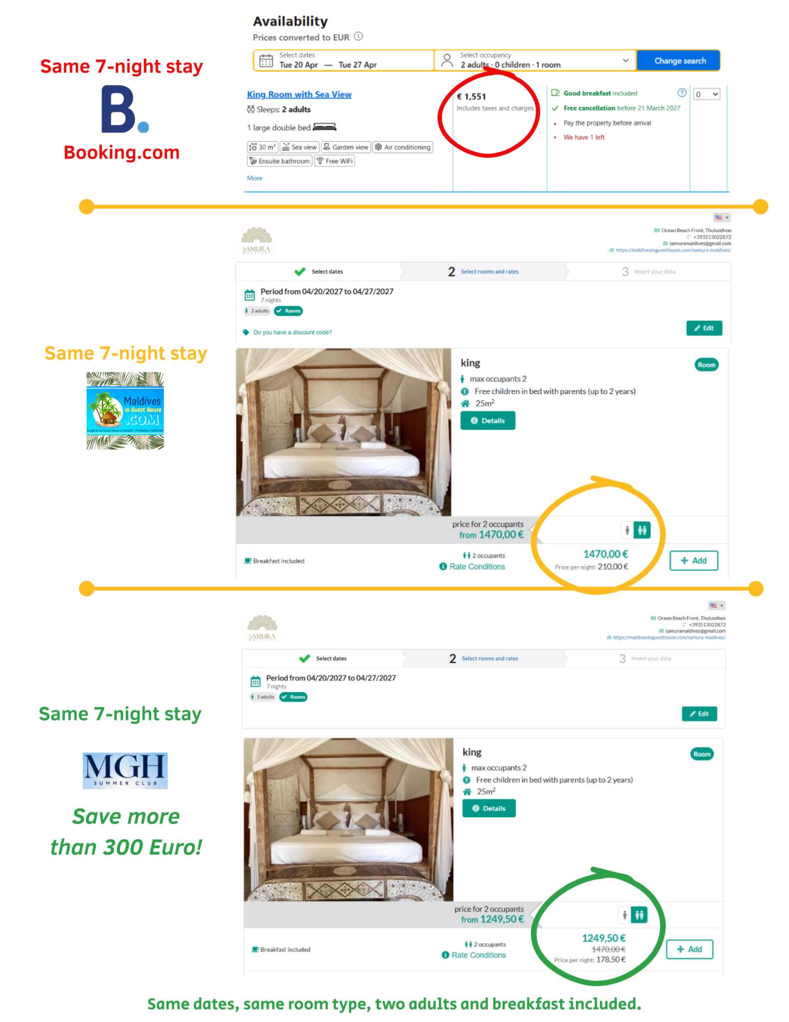 Price comparison for the same seven-night stay: Booking.com €1,551, public direct rate €1,470 and MGH Summer Club €1,249.50.